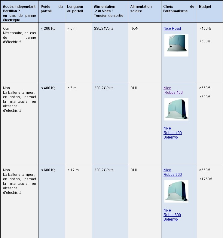 Tableau pour portail pour portail coulissant