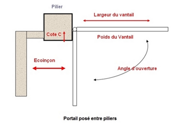 portail pose entre pilier par habitat automatisme