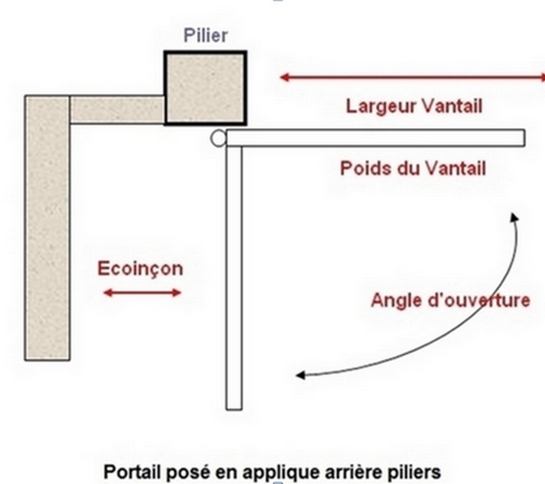 pose arriere piliers chez habitat automatisme