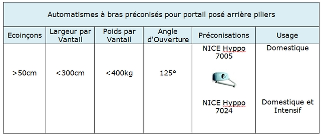 automatisme à braspour portail posé arriere piliers par habitat automatisme