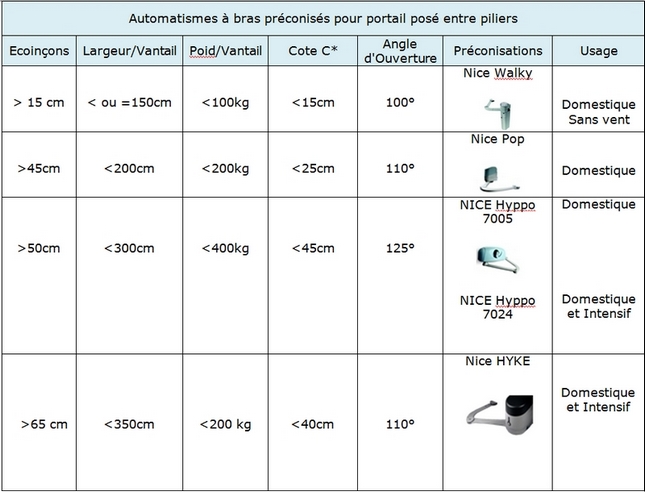 automatismes à bras pour portail posés entre piliers par habitat automatisme