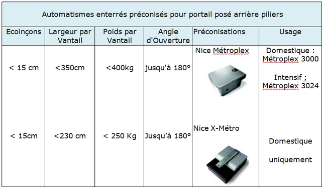 automatismes enterres pour portail posé arriere pilier par habitat automatisme