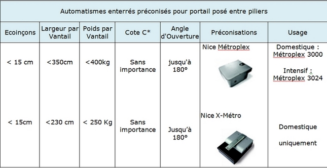 automatismes enterrés pour portail posés entre piliers par habitat automatisme