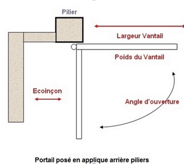 Conseils au choix d’un automatisme pour portail posé arrière piliers