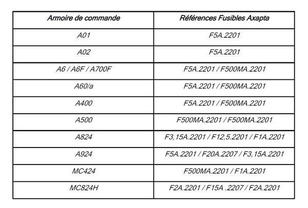 Liste des fusibles des logiques de commande Nice