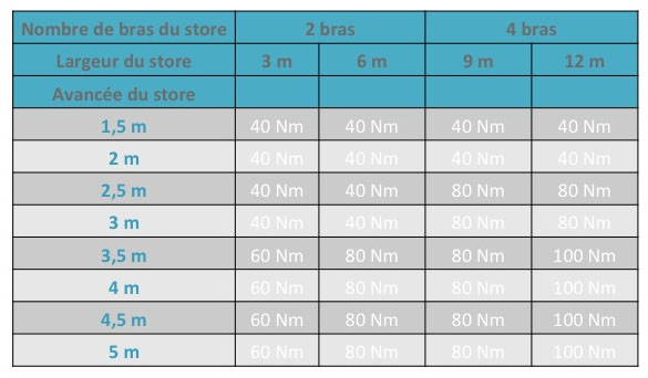 Comment choisir sa motorisation de store banne ?