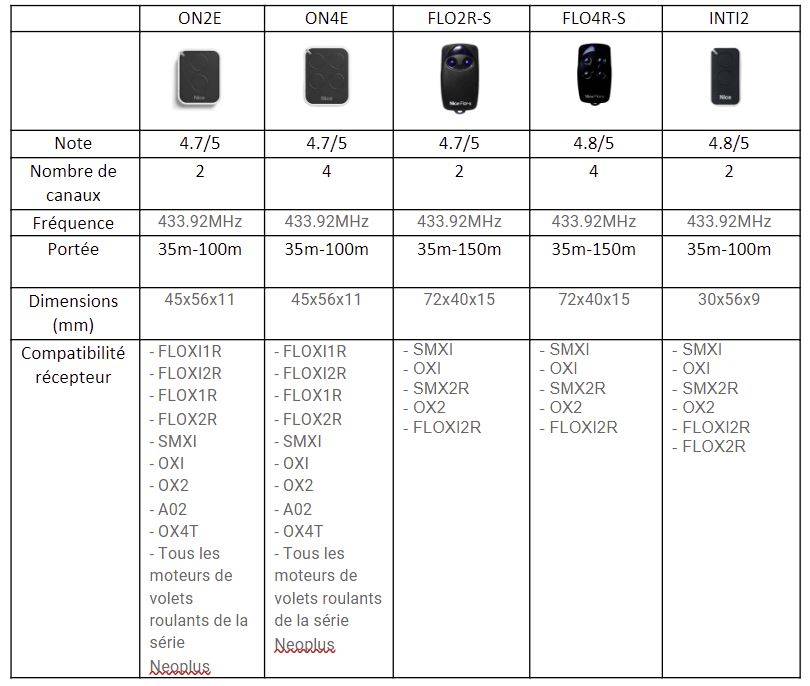 Vérifiez la compatibilité de vos télécommandes Nice