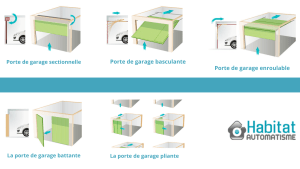 Différente type d'ouverture d'une porte de garage