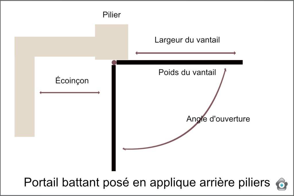 schéma d'une motorisation portail battant derrière pilier